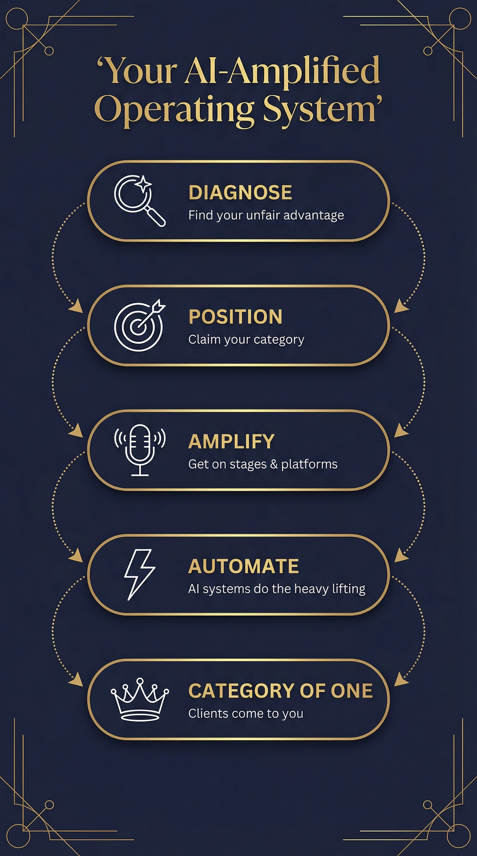 Your AI-Amplified Operating System — Diagnose, Position, Amplify, Automate, Category of One