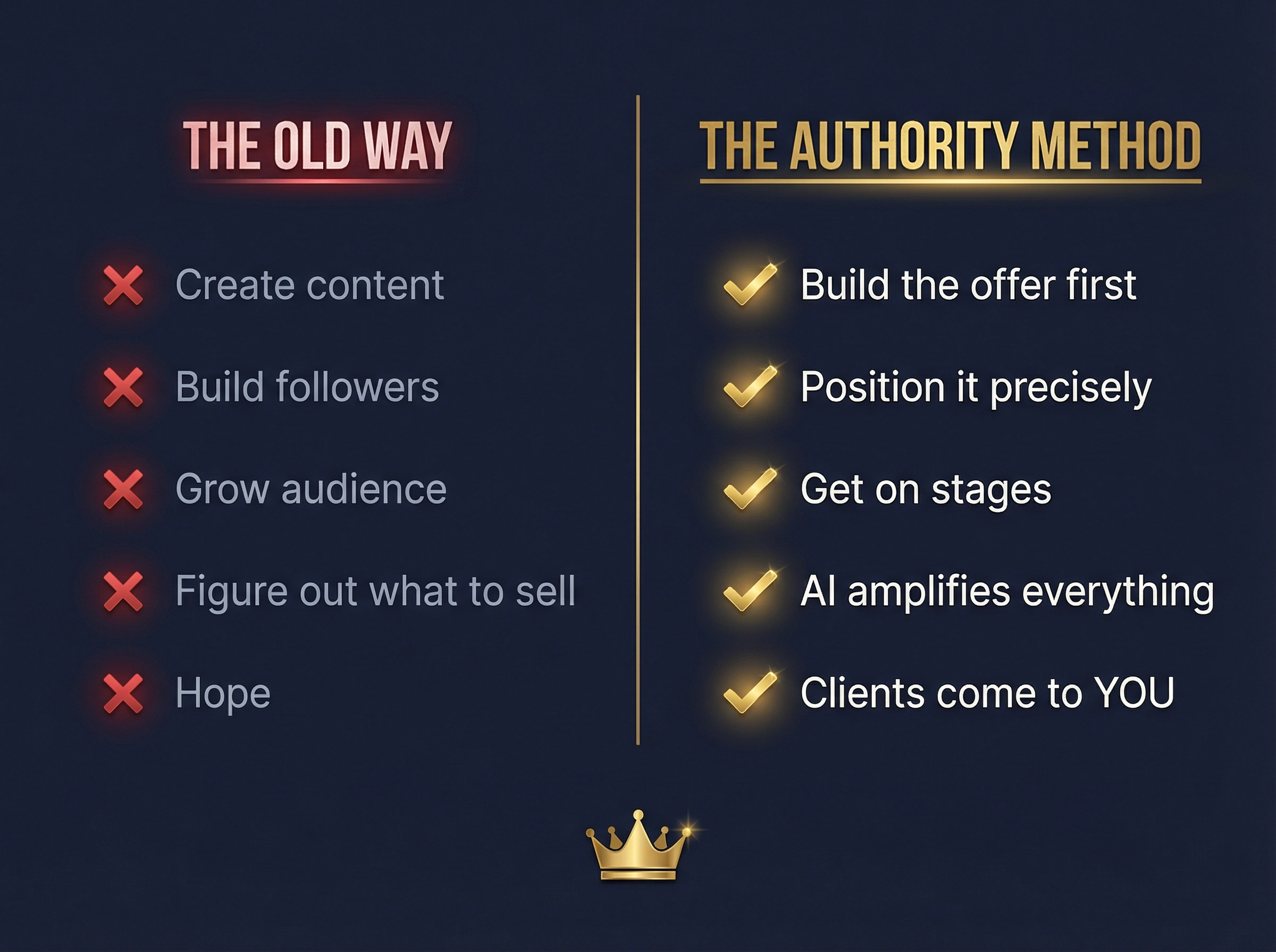 The Old Way vs The Authority Method — Build the offer first, position it precisely, get on stages, AI amplifies everything, clients come to YOU